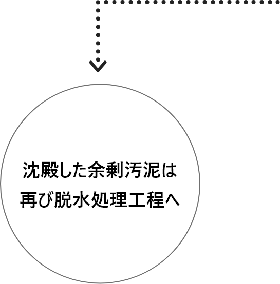 沈殿した余剰汚泥は再び脱水処理工程へ