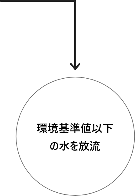 環境基準値以下の水を放流