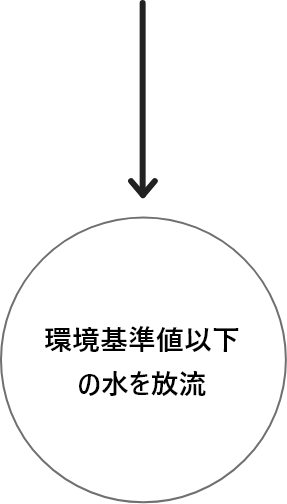 環境基準値以下の水を放流
