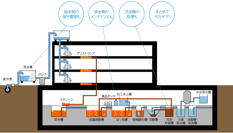 一棟まるごと対応