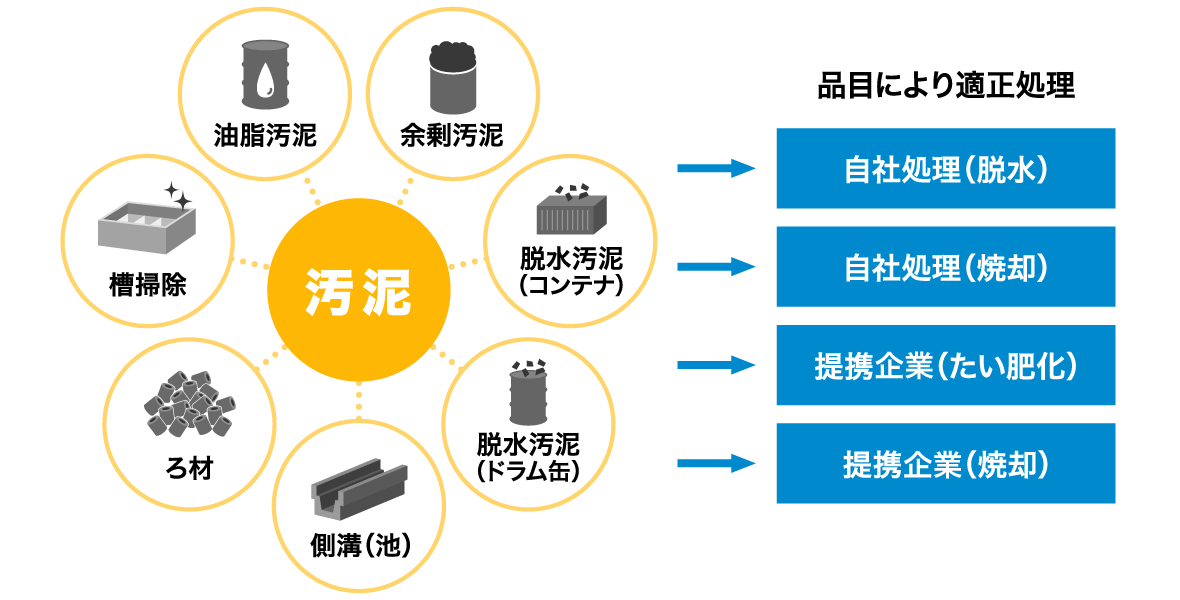 特性に合わせて適正処理