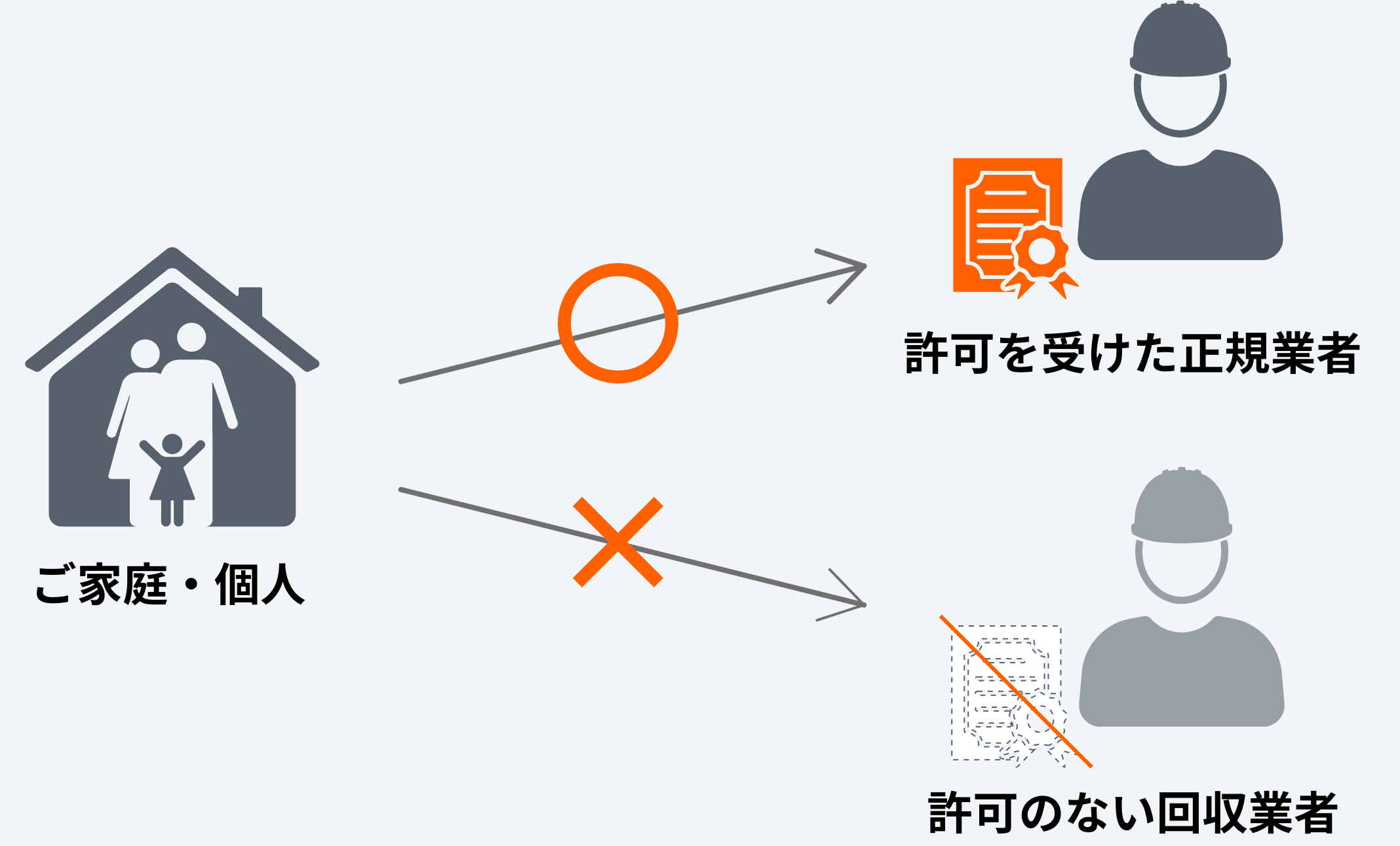 ご家庭・個人から、許可を受けた正規業者への依頼と、許可の無い回収業者への依頼