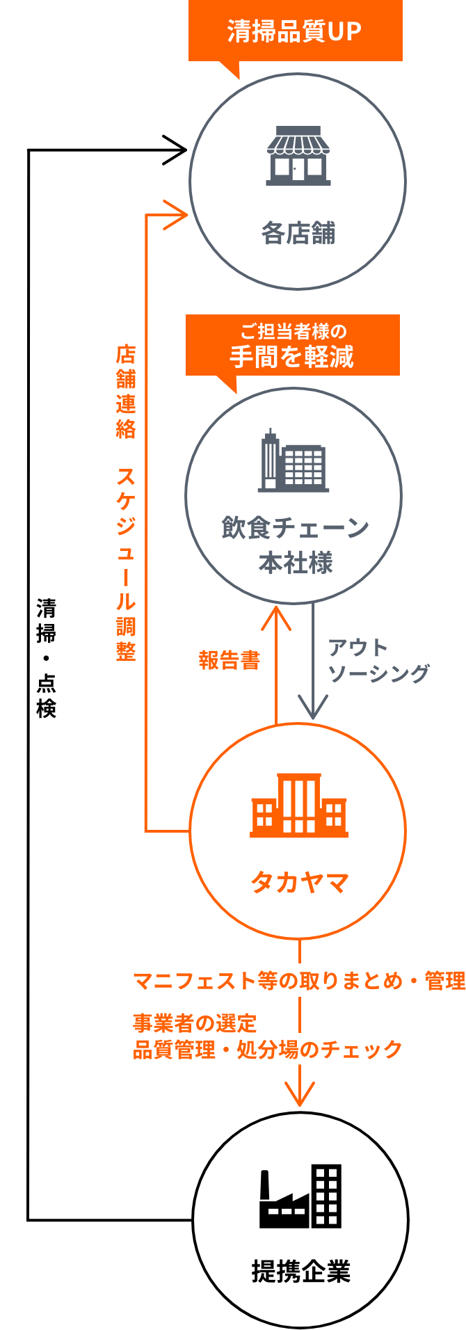 パートナー企業との連係イメージ