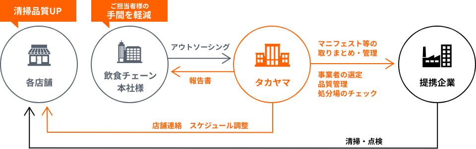 パートナー企業との連係イメージ