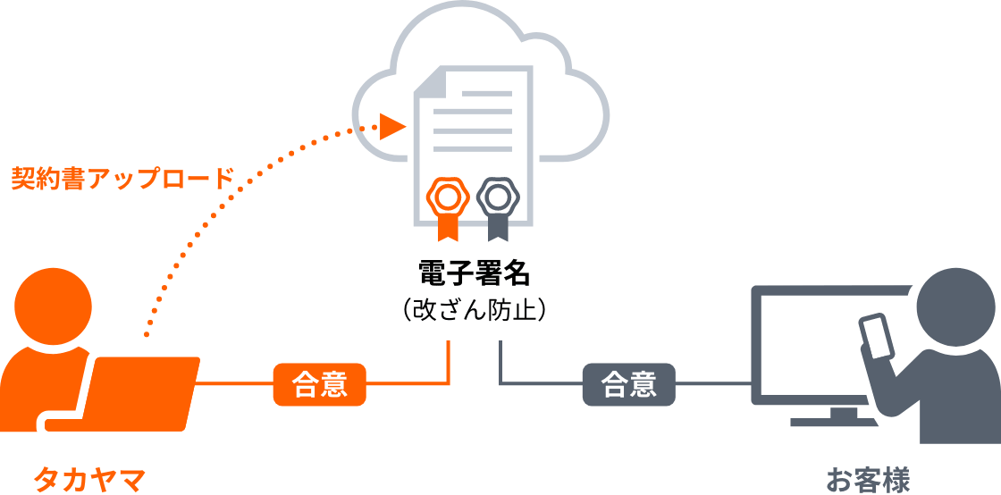 電子契約を活用した契約締結業務イメージ