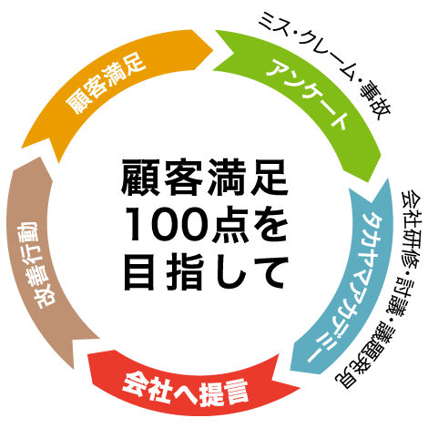 お客様満足度アンケート
