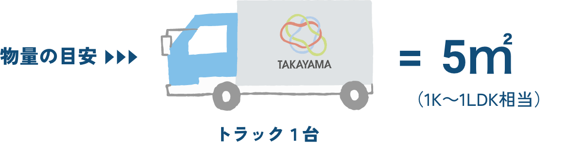 物量の目安：トラック一台＝5㎡（1K～1LDK相当）