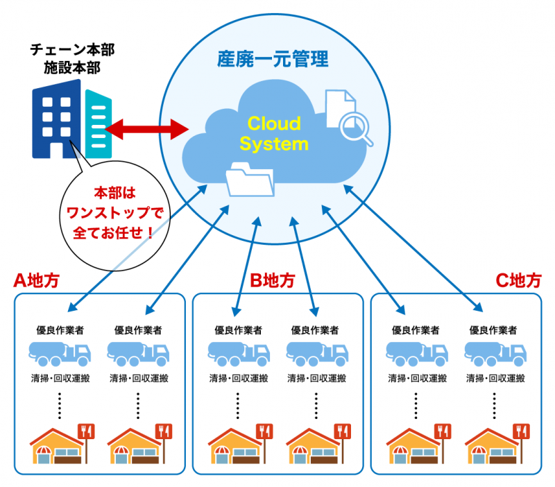 産廃一元管理のイメージ図式